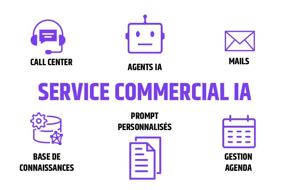 Fonctionnalités service commercial